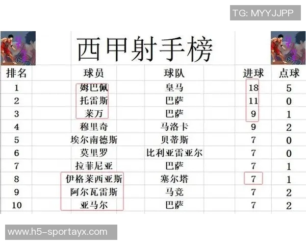 西甲半程积分榜解析巴萨稳居榜首领先皇马四分马竞与黄潜同分争夺激烈